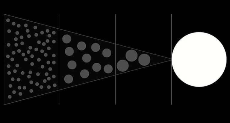 A four stage diagram known as the process funnel visually represented as a triangle with a white circle on top.