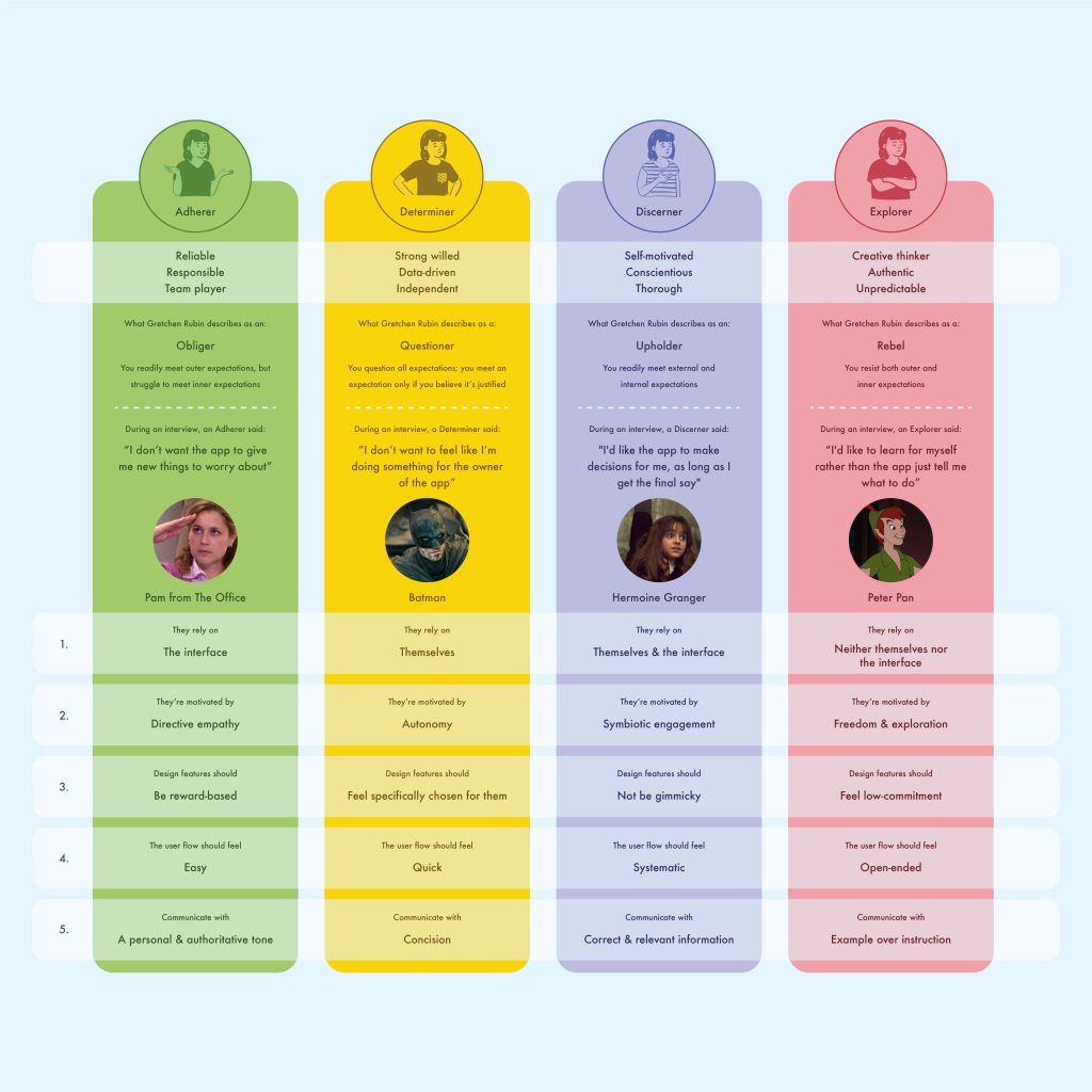 An infographic with four columns detailing four archetypes: Achiever, Determiner, Discoverer, and Explorer. Each column includes characteristics, communication style, avatars, and examples of similar personalities from popular media, color-coded in green, yellow, blue, and red.