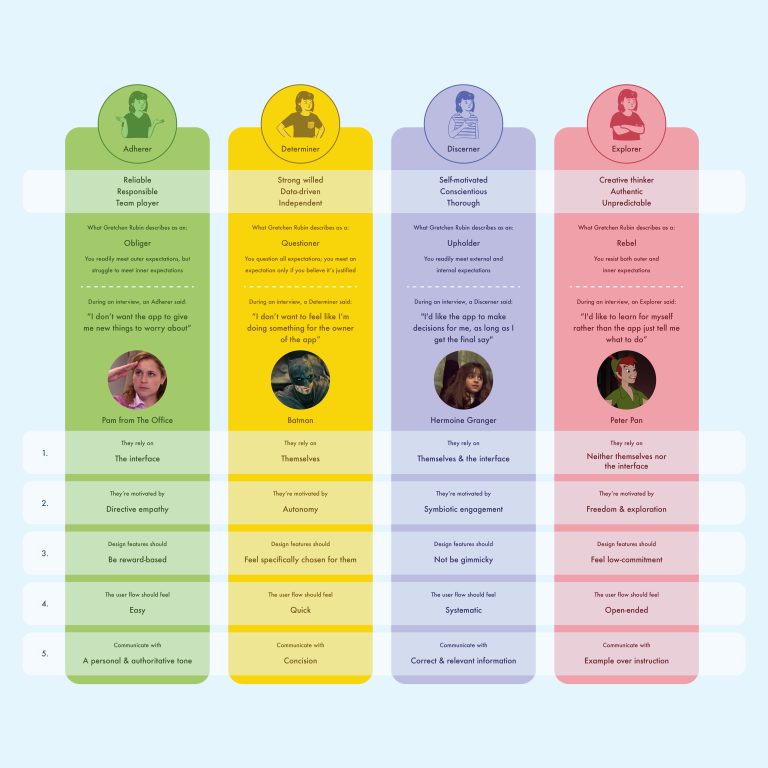 An infographic with four columns detailing four archetypes: Achiever, Determiner, Discoverer, and Explorer. Each column includes characteristics, communication style, avatars, and examples of similar personalities from popular media, color-coded in green, yellow, blue, and red.