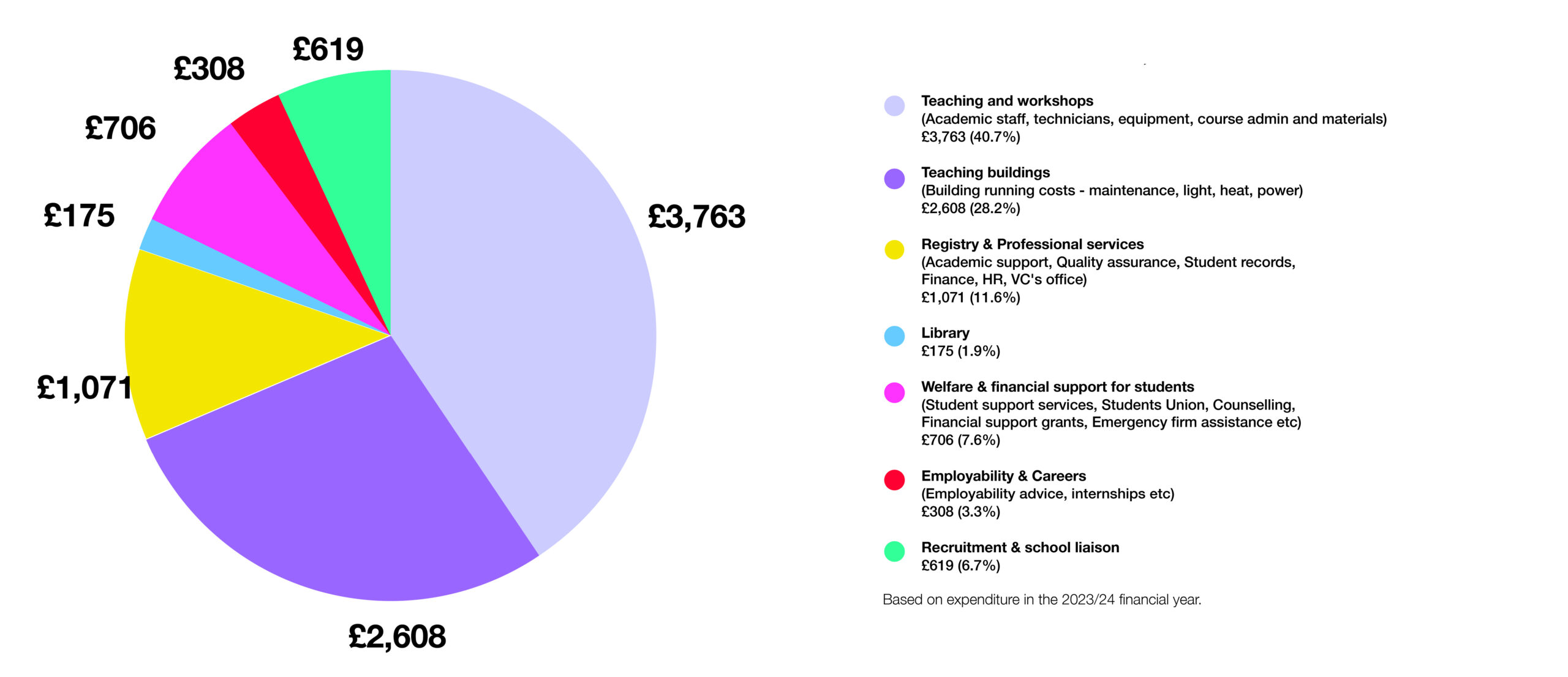 How the University spends tuition fees | Norwich University of the Arts